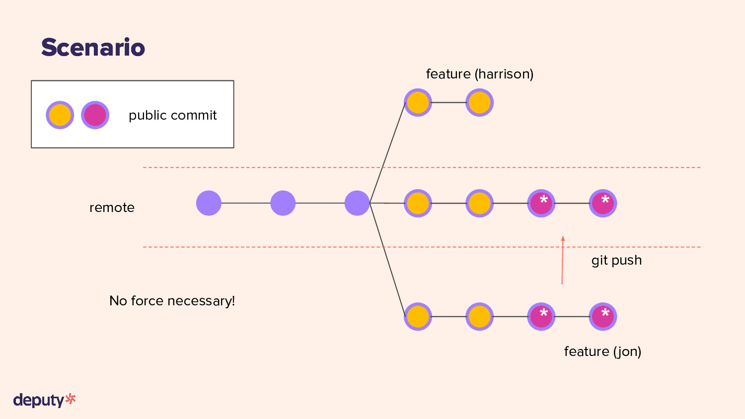 Jon pushes the new commits (with new SHAs) to remote, without forcing.