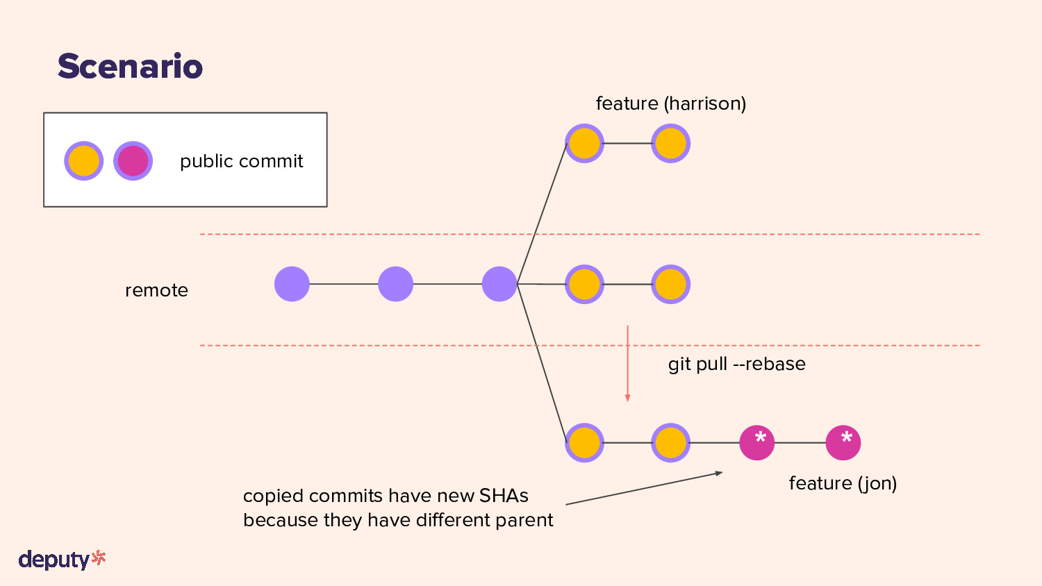 Jon uses git pull --rebase to move his own commits to the tip of the remote branch.