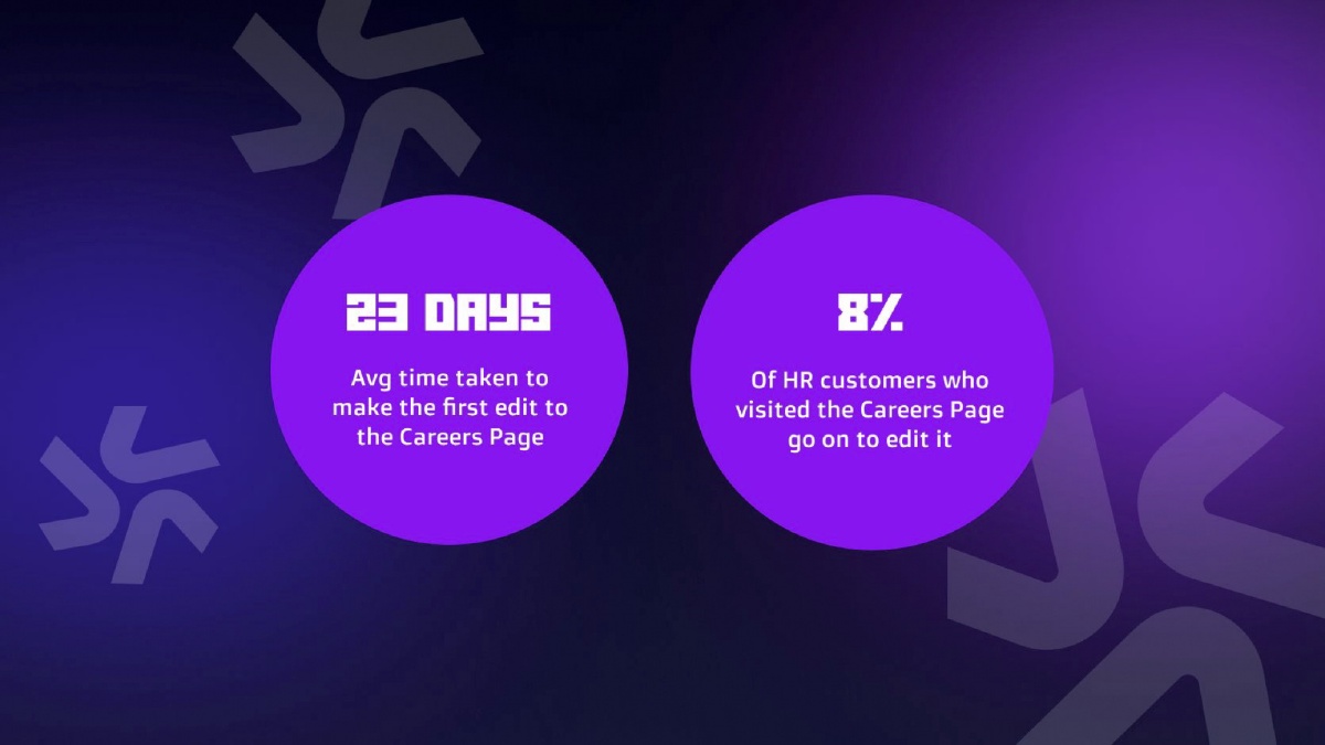 It takes users an average of 23 days to begin editing their careers page, and only 8% of users actually edit it at all!