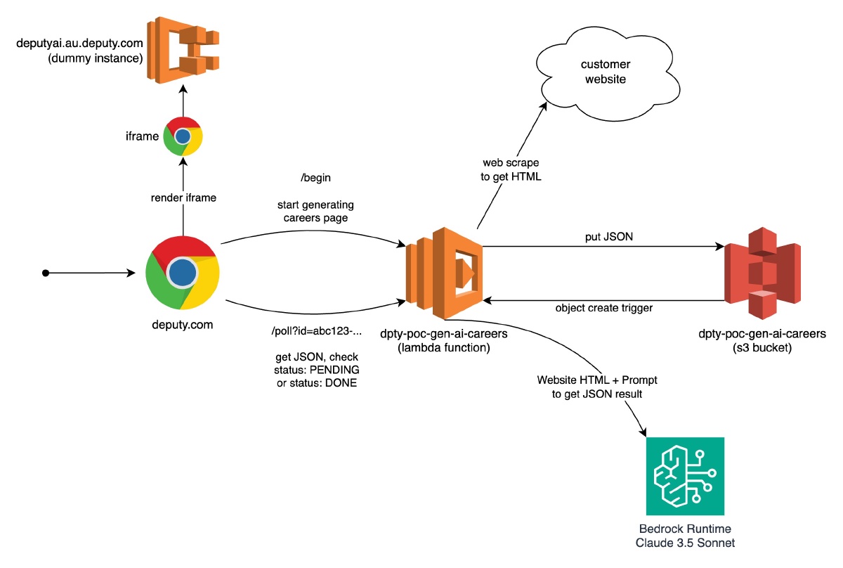 High-level architecture of our proof-of-concept, showing key components and interactions.